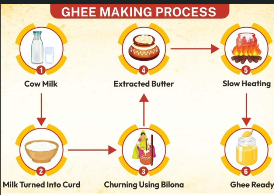 Dhanvatam Ghee making Process